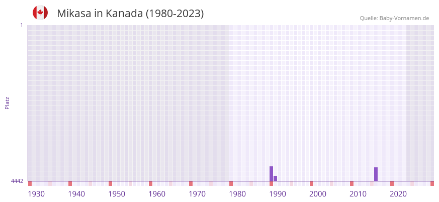 Mikasa in der Vornamen-Hitliste von Kanada (1980-2023)