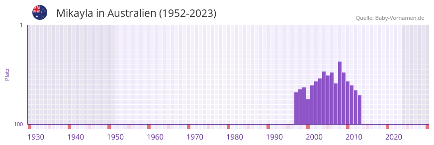 Mikayla in der Vornamen-Hitliste von Australien (1952-2023) Mikayla in der Vornamen-Hitliste von Australien (1952-2023)