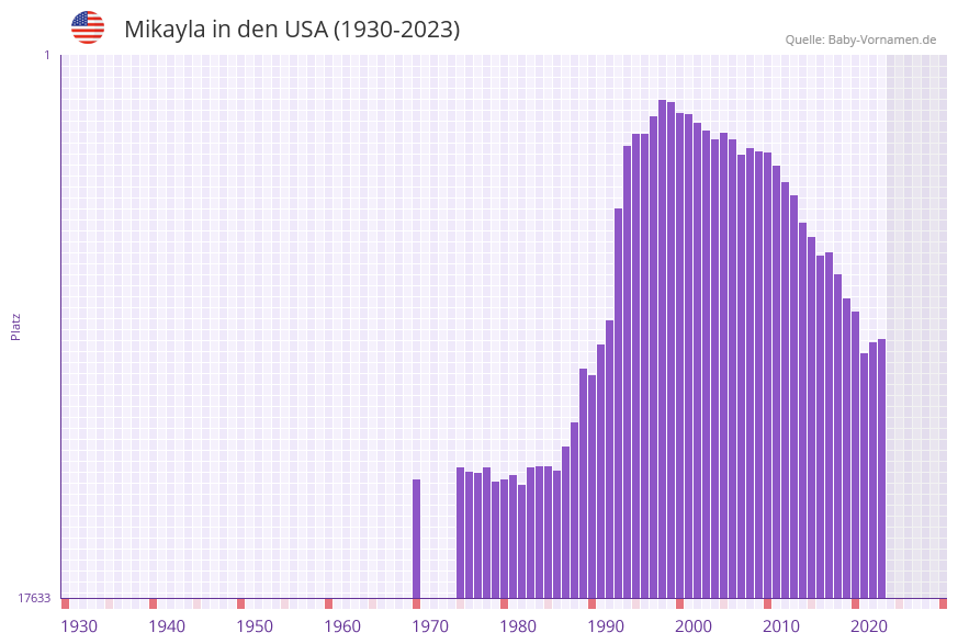 Mikayla in der Vornamen-Hitliste von den USA (1930-2023) Mikayla in der Vornamen-Hitliste von den USA (1930-2023)