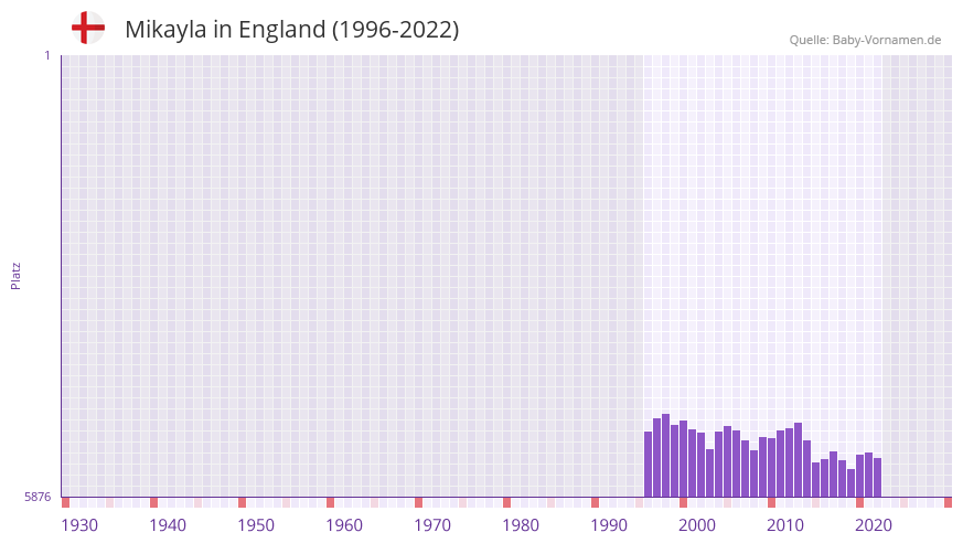 Mikayla in der Vornamen-Hitliste von England (1996-2022) Mikayla in der Vornamen-Hitliste von England (1996-2022)