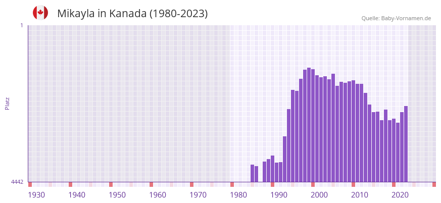 Mikayla in der Vornamen-Hitliste von Kanada (1980-2023) Mikayla in der Vornamen-Hitliste von Kanada (1980-2023)
