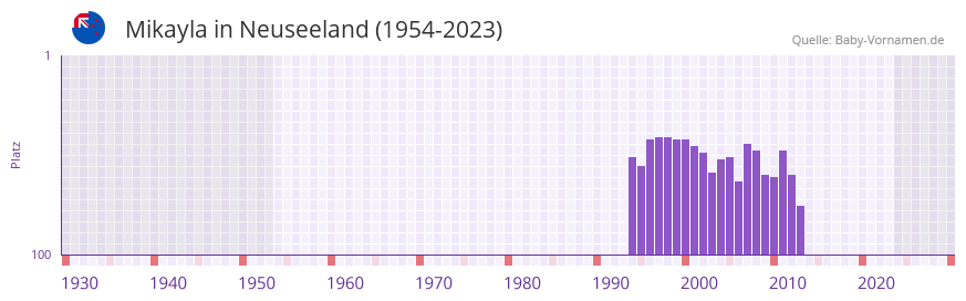 Mikayla in der Vornamen-Hitliste von Neuseeland (1954-2023) Mikayla in der Vornamen-Hitliste von Neuseeland (1954-2023)