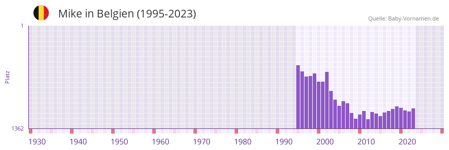 Mike in der Vornamen-Hitliste von Belgien (1995-2023) Mike in der Vornamen-Hitliste von Belgien (1995-2023)