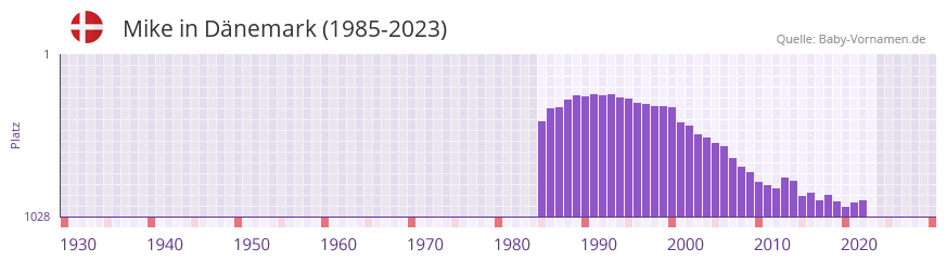 Mike in der Vornamen-Hitliste von Dänemark (1985-2023) Mike in der Vornamen-Hitliste von Dänemark (1985-2023)