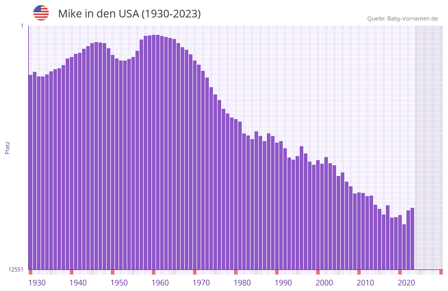 Mike in der Vornamen-Hitliste von den USA (1930-2023) Mike in der Vornamen-Hitliste von den USA (1930-2023)