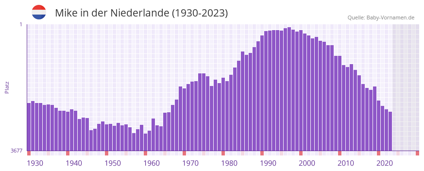 Mike in der Vornamen-Hitliste von der Niederlande (1930-2023) Mike in der Vornamen-Hitliste von der Niederlande (1930-2023)