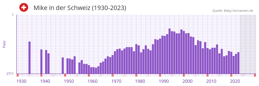 Mike in der Vornamen-Hitliste von der Schweiz (1930-2023) Mike in der Vornamen-Hitliste von der Schweiz (1930-2023)