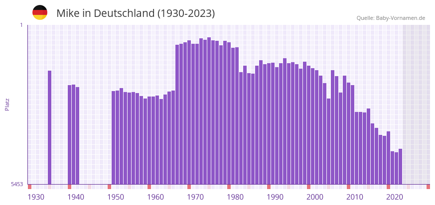 Mike in der Vornamen-Hitliste von Deutschland (1930-2023) Mike in der Vornamen-Hitliste von Deutschland (1930-2023)