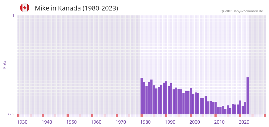 Mike in der Vornamen-Hitliste von Kanada (1980-2023) Mike in der Vornamen-Hitliste von Kanada (1980-2023)