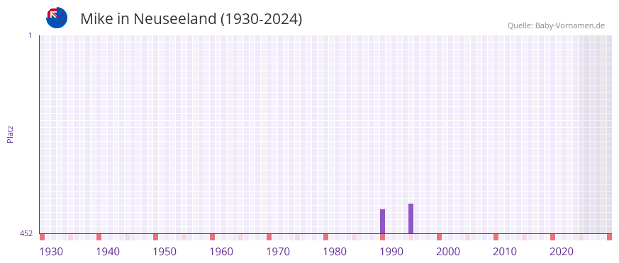 Mike in der Vornamen-Hitliste von Neuseeland (1930-2024)