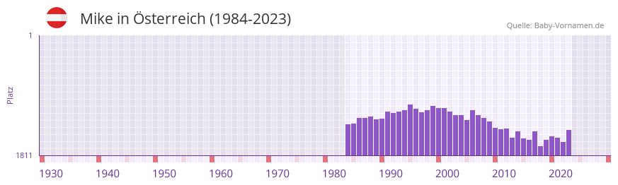 Mike in der Vornamen-Hitliste von Österreich (1984-2023) Mike in der Vornamen-Hitliste von Österreich (1984-2023)