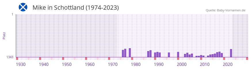 Mike in der Vornamen-Hitliste von Schottland (1974-2023) Mike in der Vornamen-Hitliste von Schottland (1974-2023)