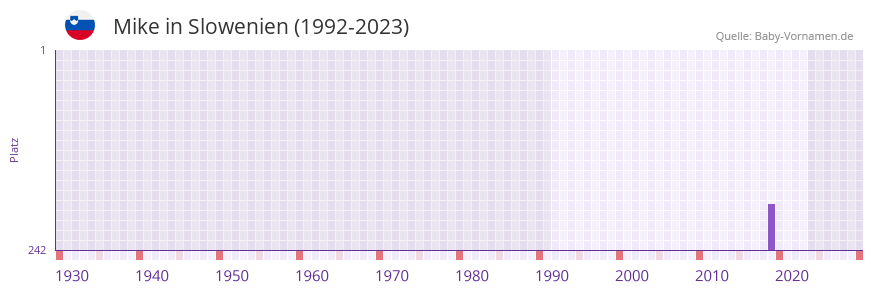Mike in der Vornamen-Hitliste von Slowenien (1992-2023) Mike in der Vornamen-Hitliste von Slowenien (1992-2023)