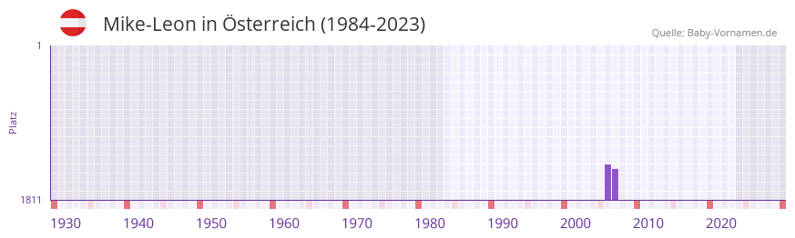 Mike-Leon in der Vornamen-Hitliste von sterreich (1984-2023)