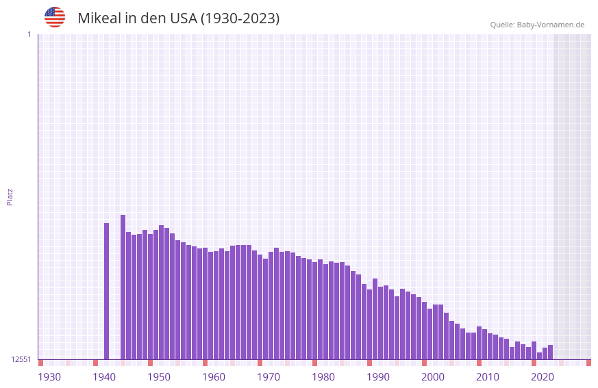 Mikeal in der Vornamen-Hitliste von den USA (1930-2023)