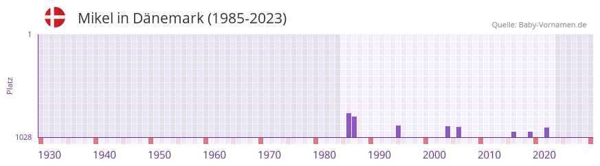 Mikel in der Vornamen-Hitliste von Dnemark (1985-2023)