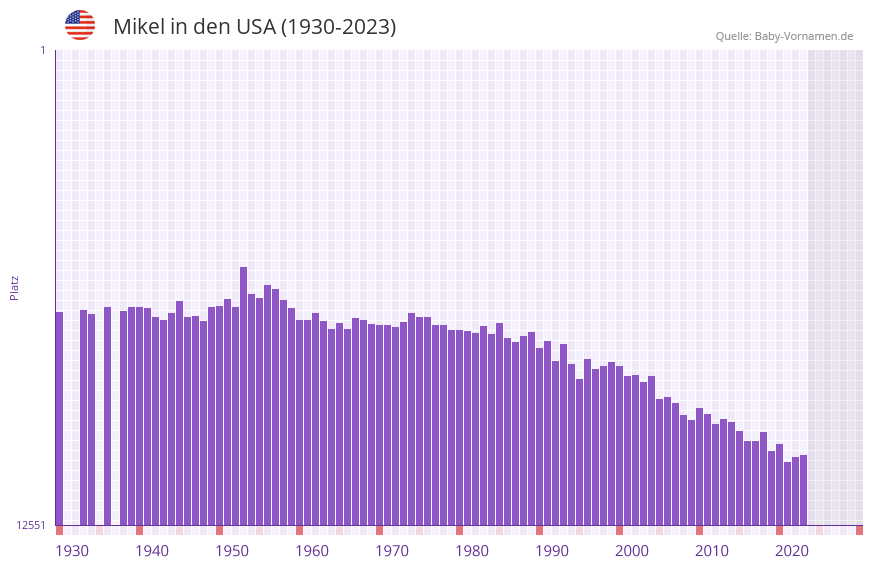 Mikel in der Vornamen-Hitliste von den USA (1930-2023)