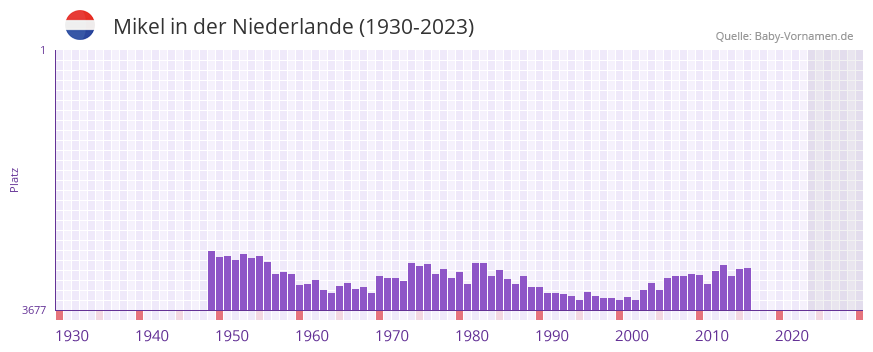 Mikel in der Vornamen-Hitliste von der Niederlande (1930-2023)