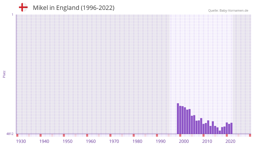 Mikel in der Vornamen-Hitliste von England (1996-2022)
