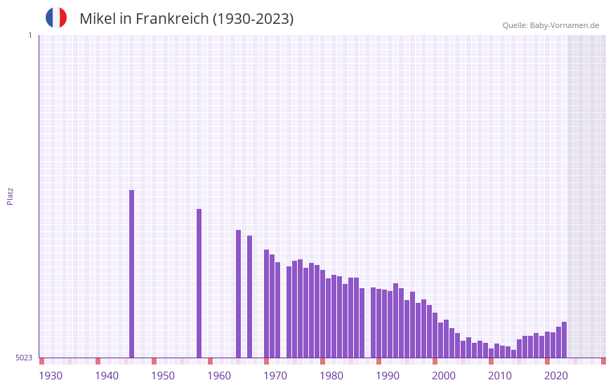 Mikel in der Vornamen-Hitliste von Frankreich (1930-2023)