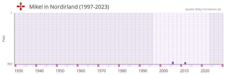 Mikel in der Vornamen-Hitliste von Nordirland (1997-2023)