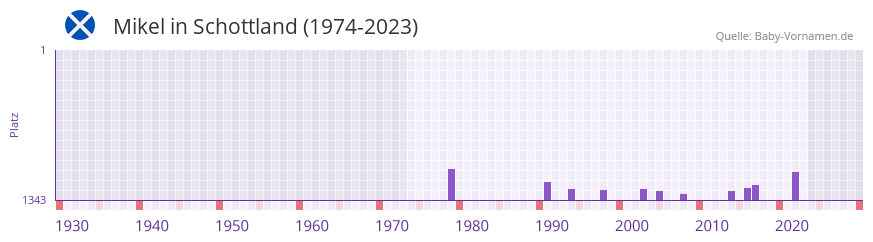 Mikel in der Vornamen-Hitliste von Schottland (1974-2023)