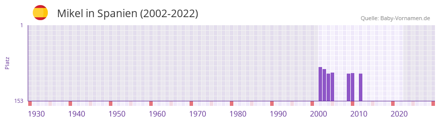 Mikel in der Vornamen-Hitliste von Spanien (2002-2022)