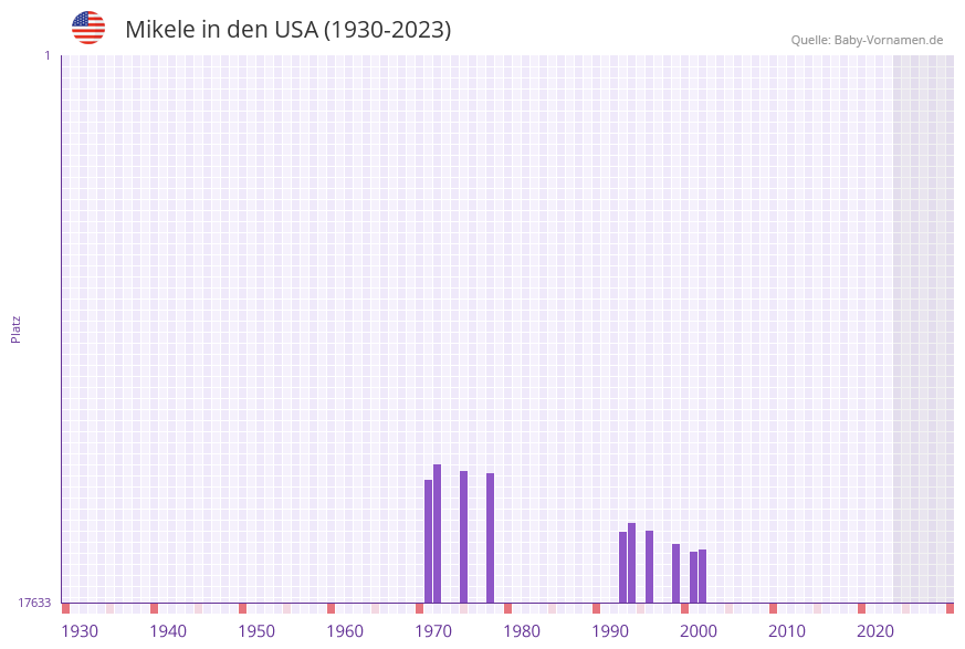 Mikele in der Vornamen-Hitliste von den USA (1930-2023)