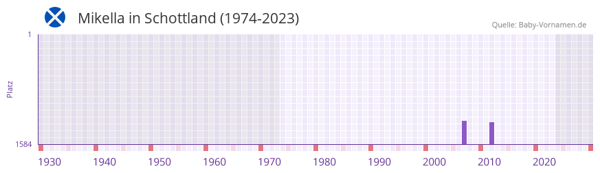 Mikella in der Vornamen-Hitliste von Schottland (1974-2023)