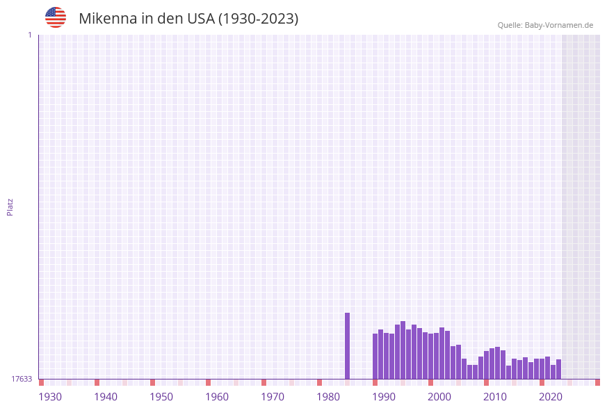 Mikenna in der Vornamen-Hitliste von den USA (1930-2023)