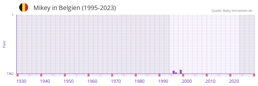 Mikey in der Vornamen-Hitliste von Belgien (1995-2023)