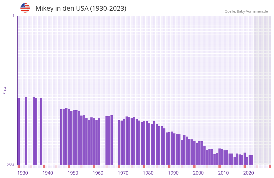 Mikey in der Vornamen-Hitliste von den USA (1930-2023)