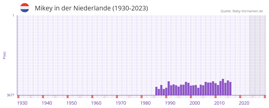 Mikey in der Vornamen-Hitliste von der Niederlande (1930-2023)