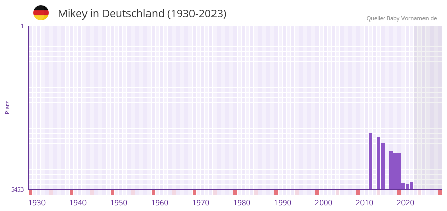 Mikey in der Vornamen-Hitliste von Deutschland (1930-2023)