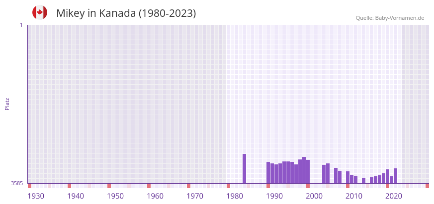 Mikey in der Vornamen-Hitliste von Kanada (1980-2023)