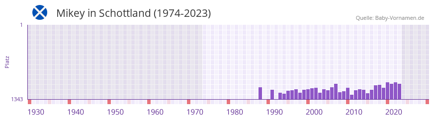 Mikey in der Vornamen-Hitliste von Schottland (1974-2023)