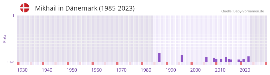 Mikhail in der Vornamen-Hitliste von Dnemark (1985-2023)
