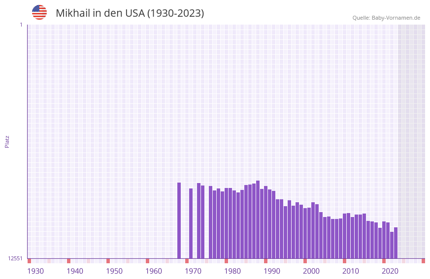 Mikhail in der Vornamen-Hitliste von den USA (1930-2023)