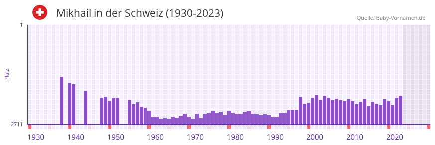 Mikhail in der Vornamen-Hitliste von der Schweiz (1930-2023)