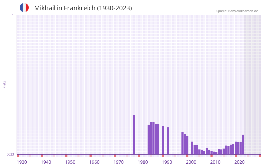 Mikhail in der Vornamen-Hitliste von Frankreich (1930-2023)