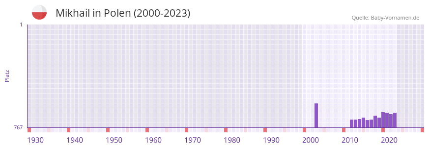 Mikhail in der Vornamen-Hitliste von Polen (2000-2023)