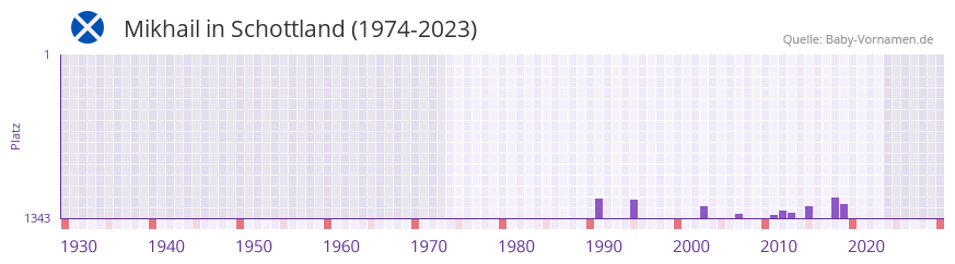 Mikhail in der Vornamen-Hitliste von Schottland (1974-2023)