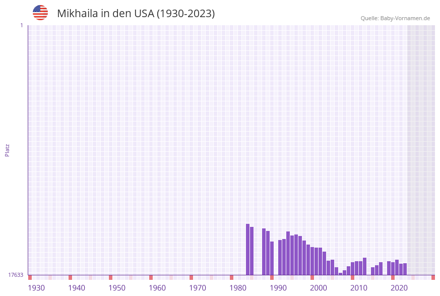 Mikhaila in der Vornamen-Hitliste von den USA (1930-2023) Mikhaila in der Vornamen-Hitliste von den USA (1930-2023)