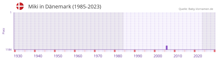 Miki in der Vornamen-Hitliste von Dnemark (1985-2023)
