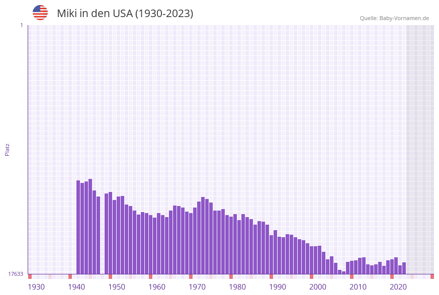 Miki in der Vornamen-Hitliste von den USA (1930-2023)