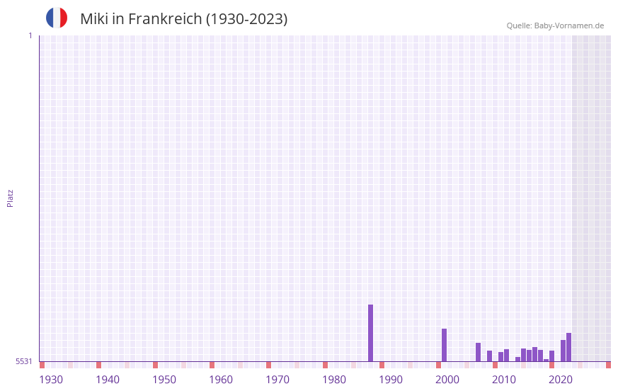 Miki in der Vornamen-Hitliste von Frankreich (1930-2023)