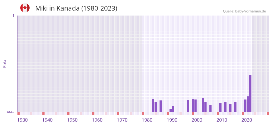 Miki in der Vornamen-Hitliste von Kanada (1980-2023)