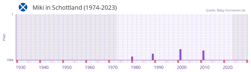 Miki in der Vornamen-Hitliste von Schottland (1974-2023)