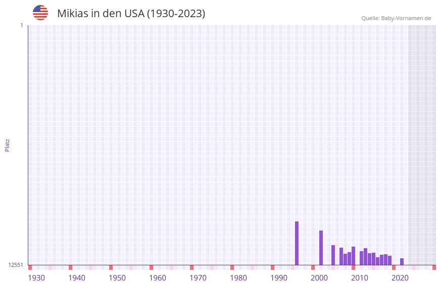 Mikias in der Vornamen-Hitliste von den USA (1930-2023)