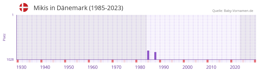 Mikis in der Vornamen-Hitliste von Dnemark (1985-2023)